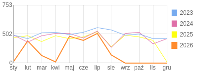 Wykres roczny blog rowerowy limit.bikestats.pl